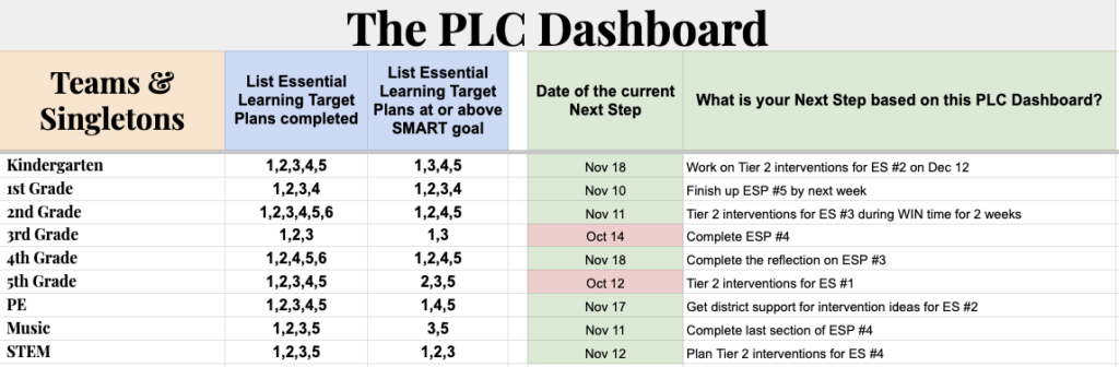 Screenshot of Sample PLC Dashboard Spreadsheet